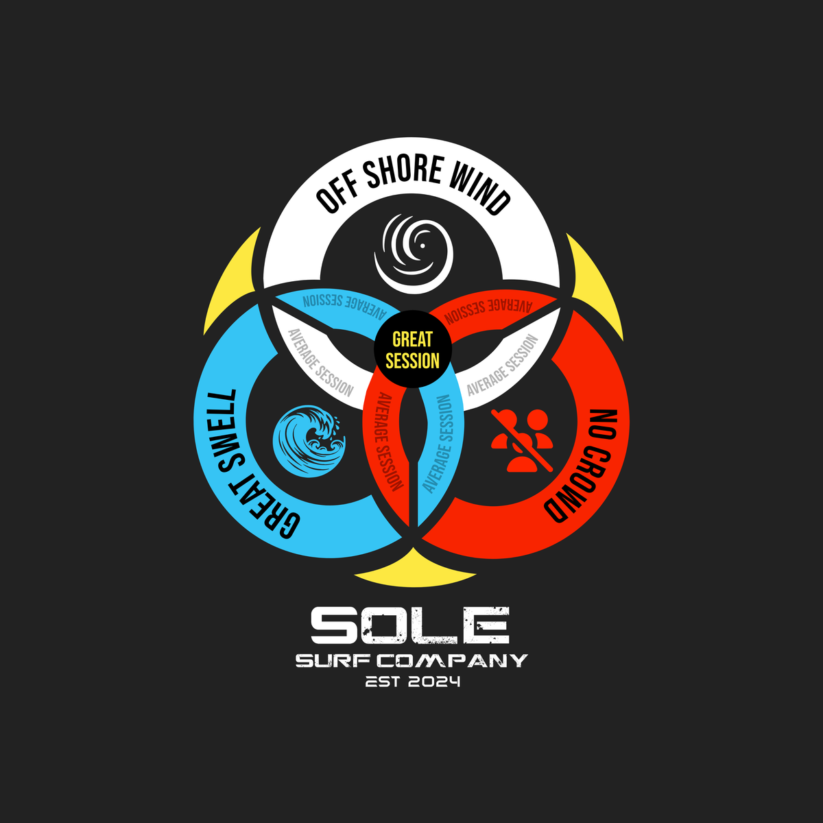 A circular surf-themed graphic on a black background, featuring three colored arcs labeled 'Off Shore Wind,' 'Great Swell,' and 'No Crowd,' with a central badge reading 'Great Session.' Below the graphic is the text 'SOLE SURF COMPANY' and 'EST 2024.